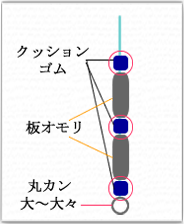 オモリ部分